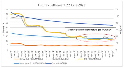 Estimates of Contemporary LNG Contract Prices | Global LNG Hub