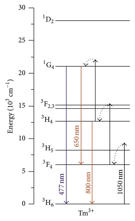 Simplified Energy Level Diagram Of Tm Ions With Indication Of The