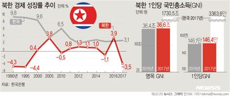 북한 1인당 국민소득 146만원남북 경제력 격차 47배