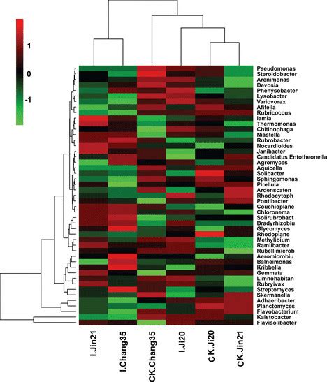 Heat Map Of Hierarchy Cluster Results For The Abundance Of The Dominant Download Scientific