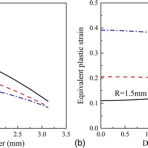 Distribution Of Stress Triaxiality And Equivalent Plastic Strain Over