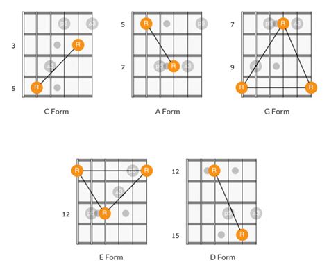 Caged System For Guitar Guitaronline Info