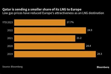 Qatari Lng Shipments To Europe Will Drop Modern Diplomacy