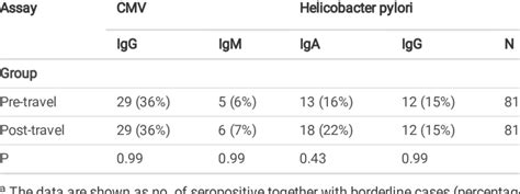 Seroprevalence For Cmv And H Pylori A Download Scientific Diagram