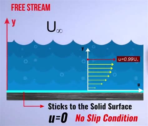 Convection Heat Transfer Boundary Layer Theory