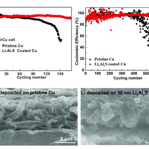 A CE Of Li Deposition Striping In 1 M LiPF 6 In 3 7 EC EMC And 4 M