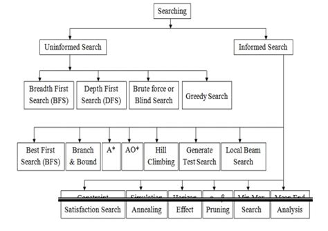 Searching Algorithms - Artificial Intelligence(AI)