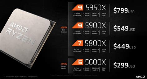 Сравнение AMD Ryzen 9 5900X с GeForce RTX 3090 против Ryzen 9 3900XT и ...