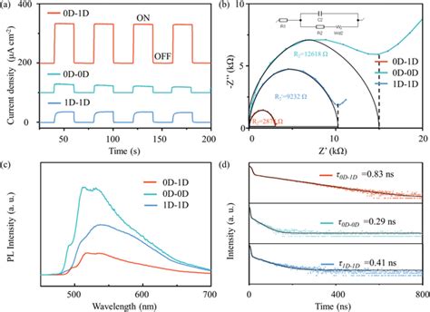 A Transient Photocurrent Responses B Electrochemical Impedance