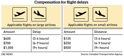 New Flight Delay Compensation Rules Arrive Sunday Airline Aviation