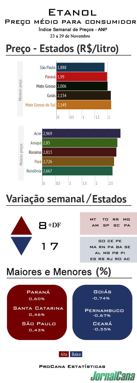 Índice ANP Etanol mais barato na maior parte do país JornalCana