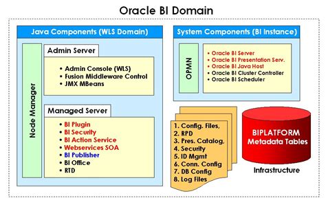 Diksha Sea: [OBIEE 11g] R1 Architecture