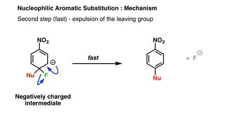 Nucleophilic Aromatic Substitution Introduction And Mechanism