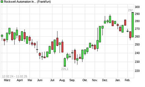 Rockwell Automation Aktie Mit Neuem 12 Monats Hoch Boerse De