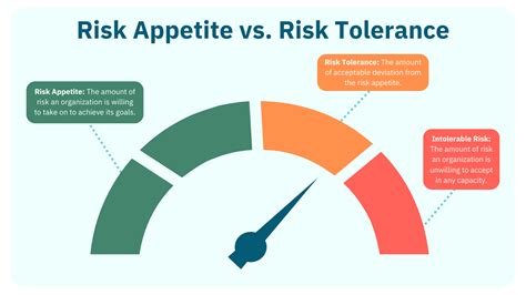 Risk Appetite Establishing A Tolerance Level