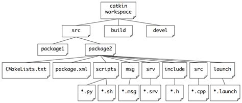 Part 3 Create Your First Ros Publisher And Subscriber Nodes By