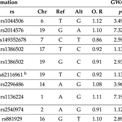 Summary Of The Candidate Genes Identified By An Eqtl In The Central