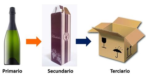 Funciones Y Características De Packaging Embalaje Empaque Y Envase