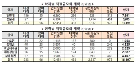 “대학 입학정원 1만6197명 줄어든다”96개 대학 2025년까지 적정규모화 추진 베이비타임즈