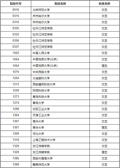 2020年黑龙江省普通高校艺术类本科一批a段录取结束院校名单（一）2024舞蹈艺考最新资讯 舞蹈艺考培训就在舞研艺考！