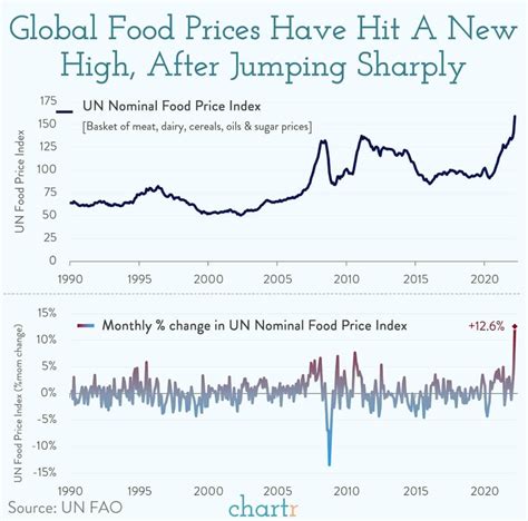 Food Prices Global Food Prices Just Hit A Record High