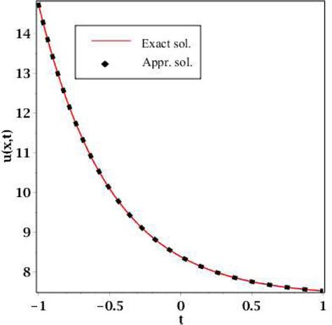 Comparison Between Exact Solution And Approximate Solution For