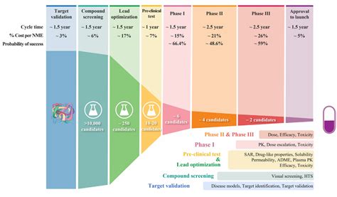 Drug Discovery Timeline