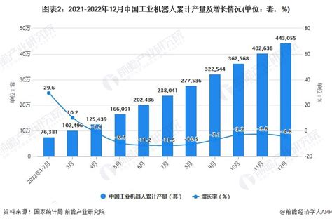 2022年1 12月中国机器人行业产量规模及增长情况 研究报告 前瞻产业研究院