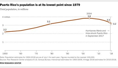 Puerto Rico population near 40-year low in 2018 after hurricanes | Pew Research Center