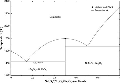 Optimized Phase Diagram Of The Fe2o3 Nd2o3 In Air Along With The Download Scientific Diagram