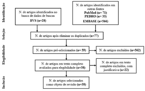 Fluxograma Do Processo De Seleção Dos Estudos Segundo O Prisma