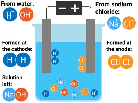 Electrolysis | AQA C4 | revisechemistry.uk