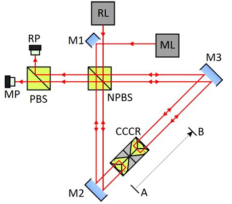 Michelson Interferometer With A Moving Pair Of Cube Corners And Two