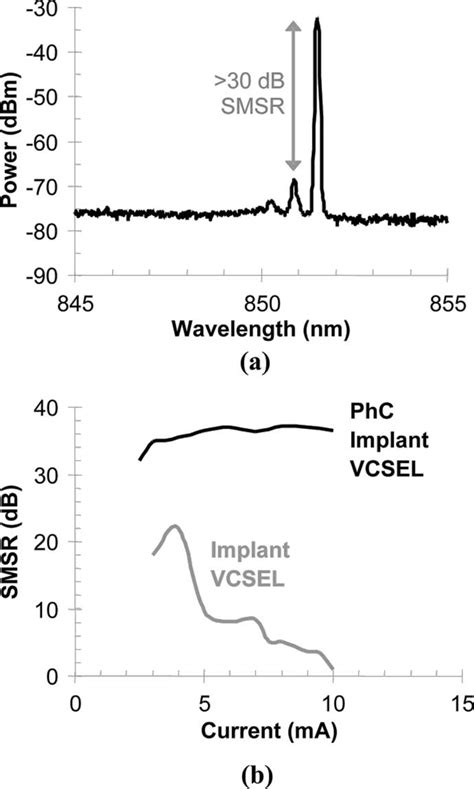 A Typical Single Mode Spectrum For An Implant Confined Photonic