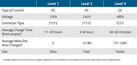 The Difference Between Level 1 And 2 Ev Chargers Evocharge