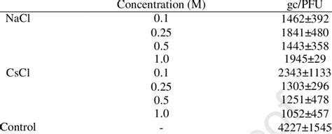 Gc Pfu Ratios Of Viruses Released By Different Salt Concentrations N 3 Download Scientific