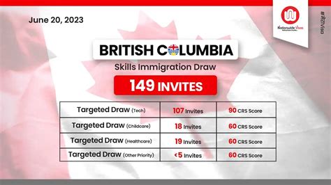 Latest British Columbia PNP Draw Issues 149 Invitations