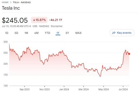 How To Read Stock Charts: Learn The Basics | Bankrate (2024)