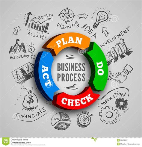 Pdca Tout Savoir Sur La Méthode Et Les Bons Moyens De Lutiliser