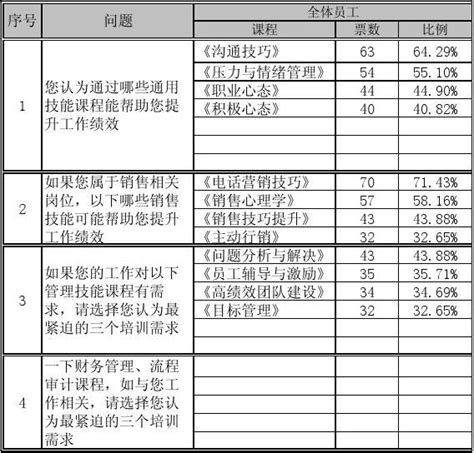 培训需求调研分析报告word文档在线阅读与下载无忧文档