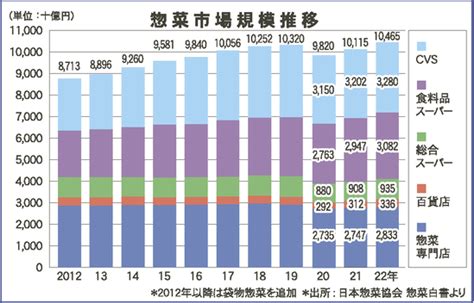 22年惣菜市場4％増で最高協会発表 スーパーの販売強化けん引 みなと新聞 電子版