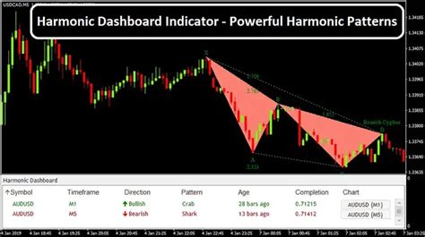 Harmonic Patterns | Dashboard Indicator - Forex Admin