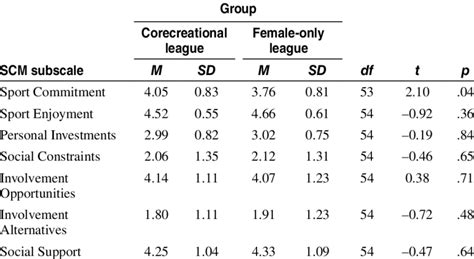 Subscale Score Differences Between Groups On The Sport Commitment Model