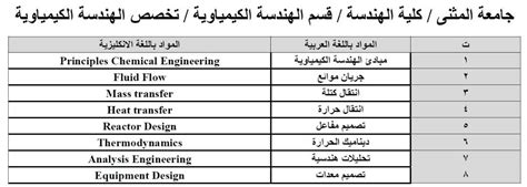 اعلان مواد الامتحان التنافسي للدراسات العليا الماجستير كلية الهندسة