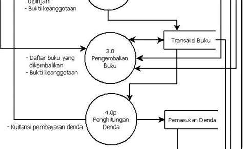 Contoh Flowchart Erd Diagram Konteks Diagram Dfd Level 0 Level 1 Images ...