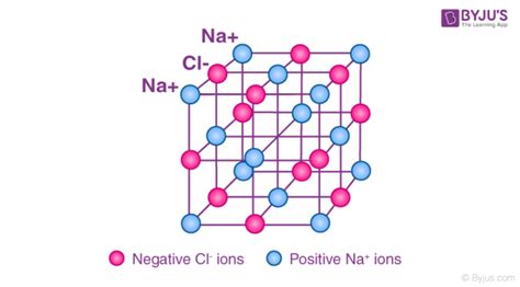 Crystal Lattice Structure Ionic Compounds Infographic Diagram Example Sodium Chloride Stock ...