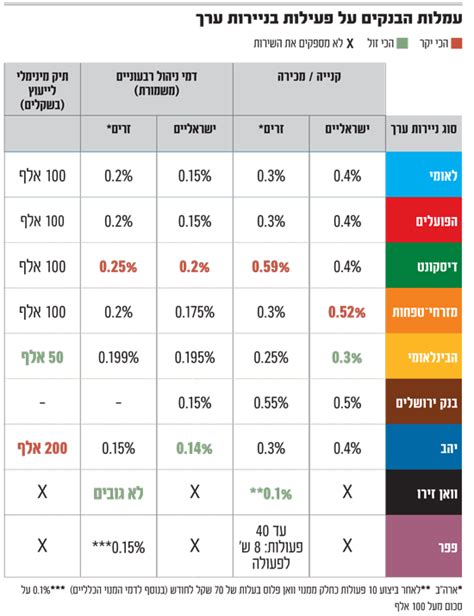 איזה בנק נותן את ההצעה הכי זולה לניהול תיק השקעות גלובס