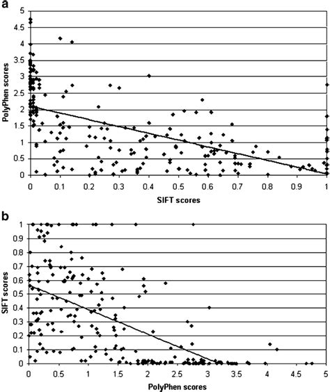 scatter graph displaying the negative correlation between prediction | Correlation graph ...