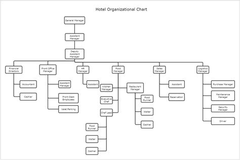 Hotel Organization Chart Sample