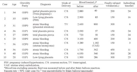 Clinical Usefulness Of Bakri Balloon Tamponade In The Treatment Of